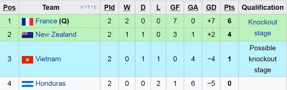 5 kịch bản giúp U20 Việt Nam vượt qua vòng bảng FIFA U20 World Cup ảnh 2